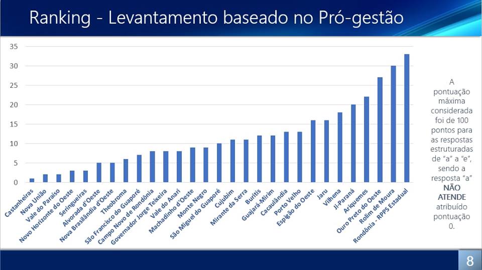 Ranking segundo o Tribunal de Contas do Estado de Rondônia 
